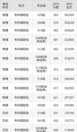 广州科技贸易职业学院2023年在浙江录取分数线