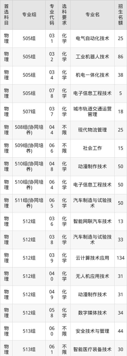广州科技贸易职业学院2023年在辽宁录取分数线