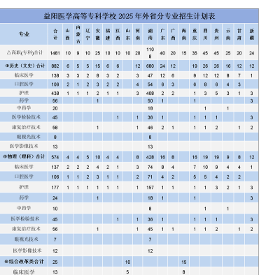 益阳医学高等专科学校2023年在安徽录取分数线