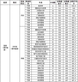 龙岩学院2023年在广西录取分数线