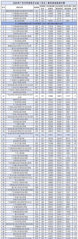 广东铁路大专学院排名