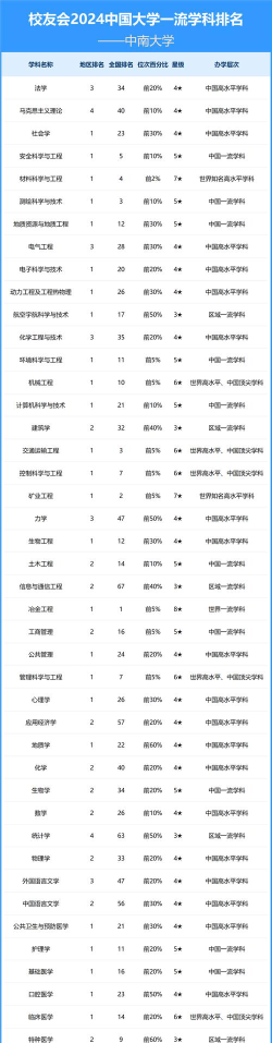 中南大学排名退步