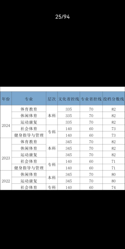成都文理学院2023年在甘肃录取分数线