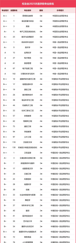 许昌学院大专位次排名