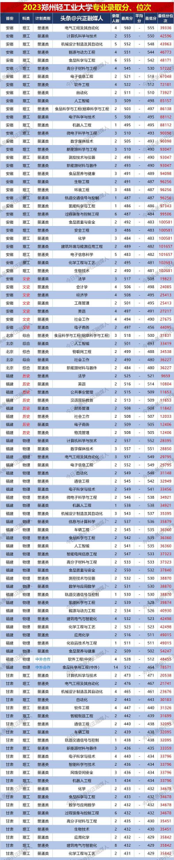 郑州轻工业大学2023年在陕西录取分数线