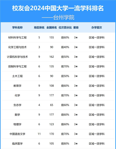 台州学院全球排名