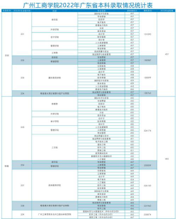 广州工商学院2023年在河北录取分数线