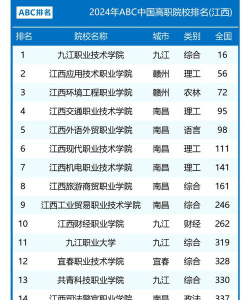 2024江西大职业学院排名