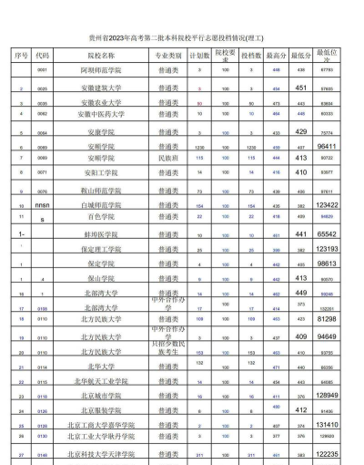贵州盛华职业学院2023年在河北录取分数线