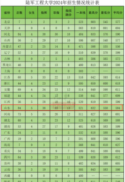 2024年陆军工程大学在山东全部专业录取位次、分数线