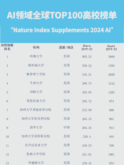 ai芯片学校排名