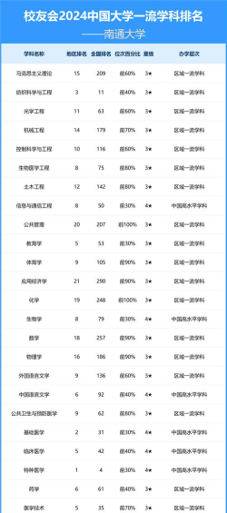 2024南通学院排名第几