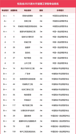 学校排名不高专业