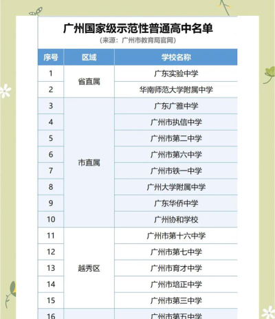 广州33学校排名