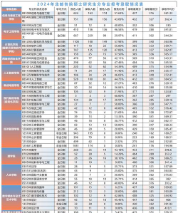 2024年北京邮电大学和海南软件职业技术学院对比数据