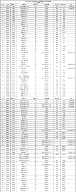 哈尔滨学院2024年在江西录取分数线、对应位次