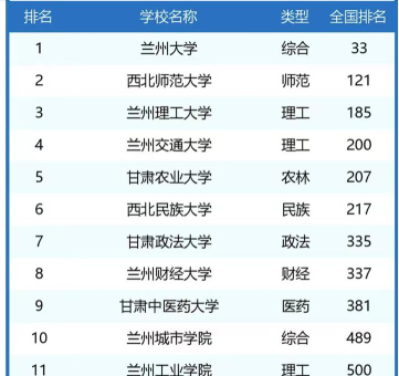2024兰州资环学院全国排名