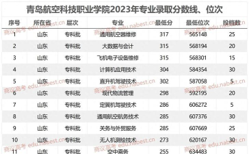 青岛航空科技职业学院近几年录取分数线、对应位次（含2023