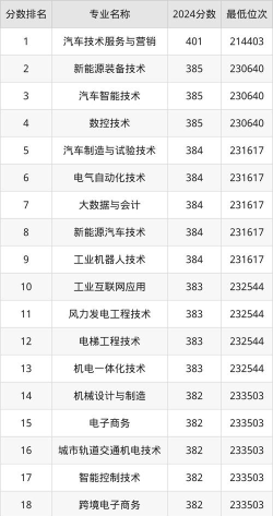 湖南电气职业技术学院近几年录取分数线、对应位次（含2023