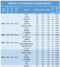 湖南理工学院南湖学院近几年录取分数线、对应位次（含2023