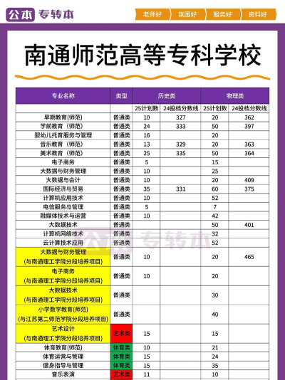 南通师范高等专科学校近几年录取分数线、对应位次（含2023