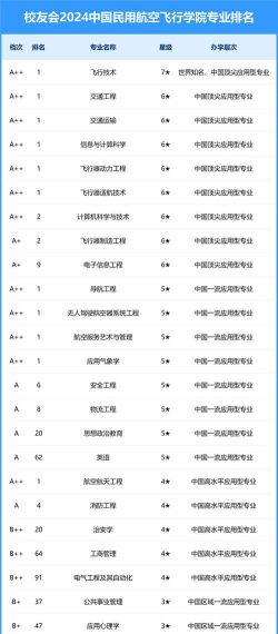 2024飞机专业学院排名前十