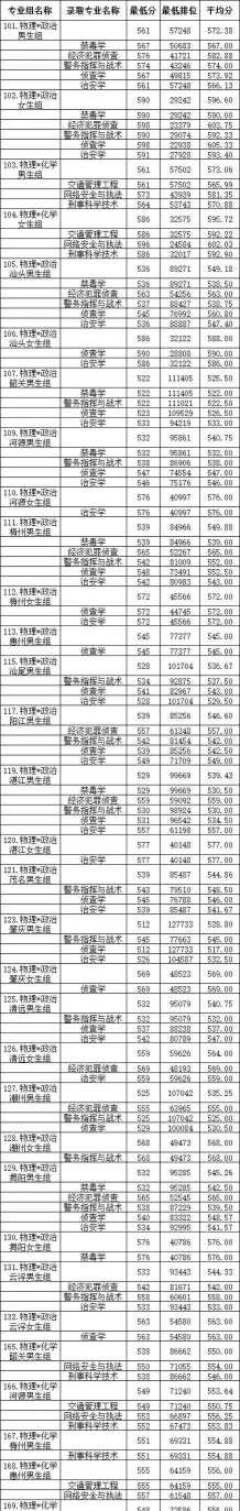 2024广东警官学院录取专业排名