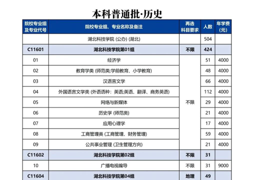 2024湖北科技学院湖北排名