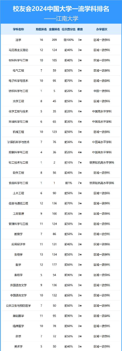 2024江南大学排名专业