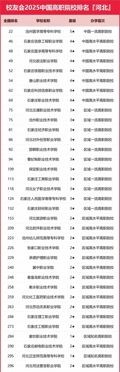 邯郸学院各科等级排名