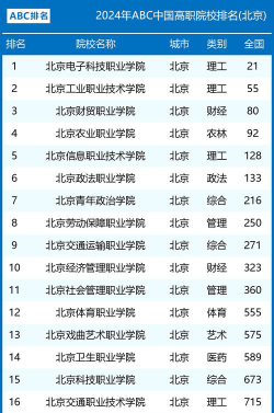 2024北京专科双高学院排名