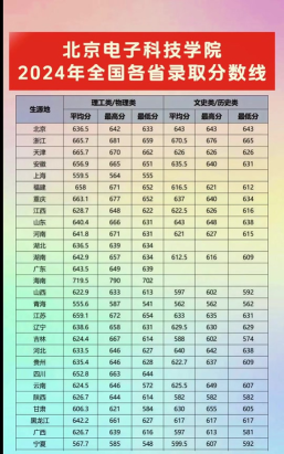 2024年北京电子科技学院和陆军防化学院对比数据