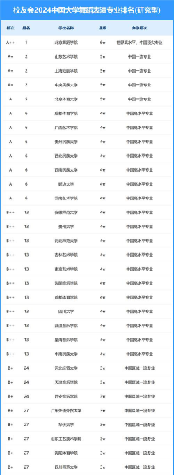 2024全国出名舞蹈学院排名