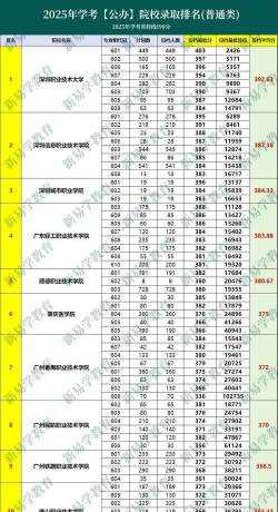 广东高考成绩多少分能报考湖北城市建设职业技术学院
