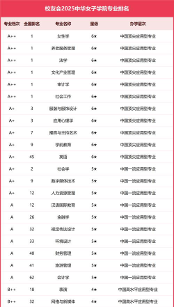 中国免费女子学院排名