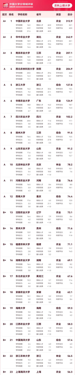 2024全国果树大学排名
