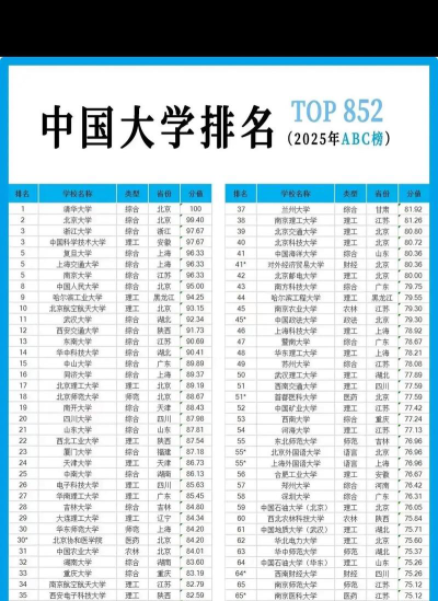 我的理想大学排名