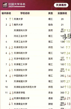 2024天津大学排名全国排名