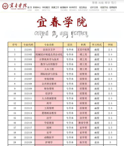 宜春学院有哪些专业排名