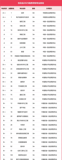 皖西学院各个专业排名