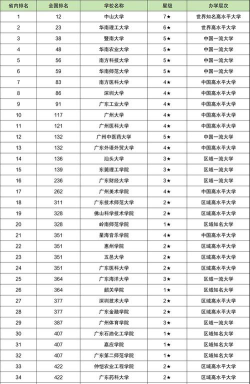 2024广东有哪些重本学院排名