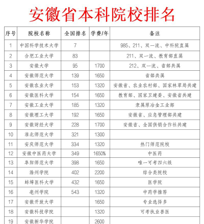 2024皖南有哪些学院排名榜