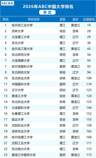 东北大学全国实力怎么样
