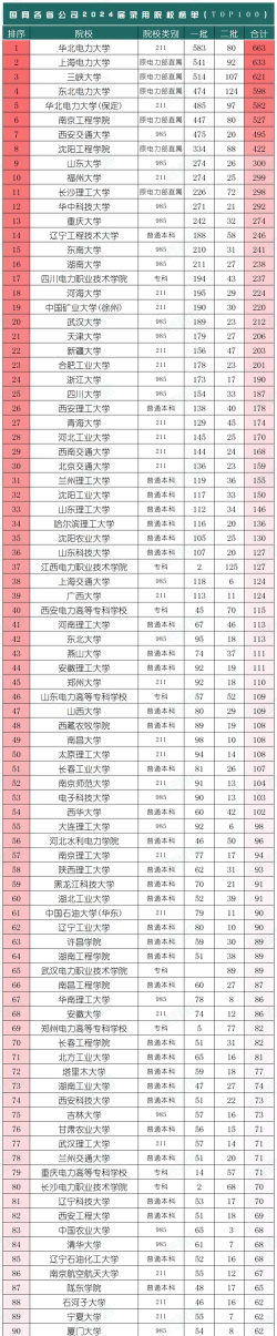 2024电力类有关大学排名