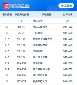 杭州温州大学排名世界