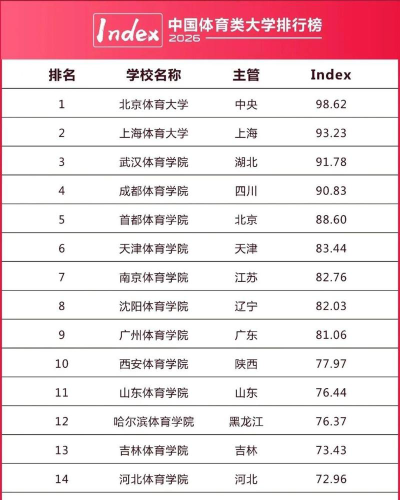体育与训练大学排名