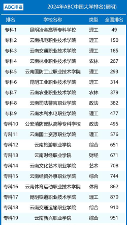 2024昆明有几个职业学院排名