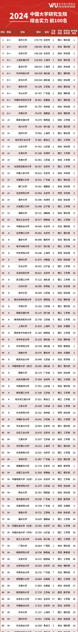 2024数字出版考研大学排名