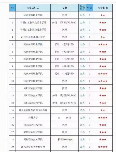 2024河南护理类学校排名