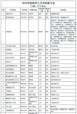 2024水土学院的专业排名表